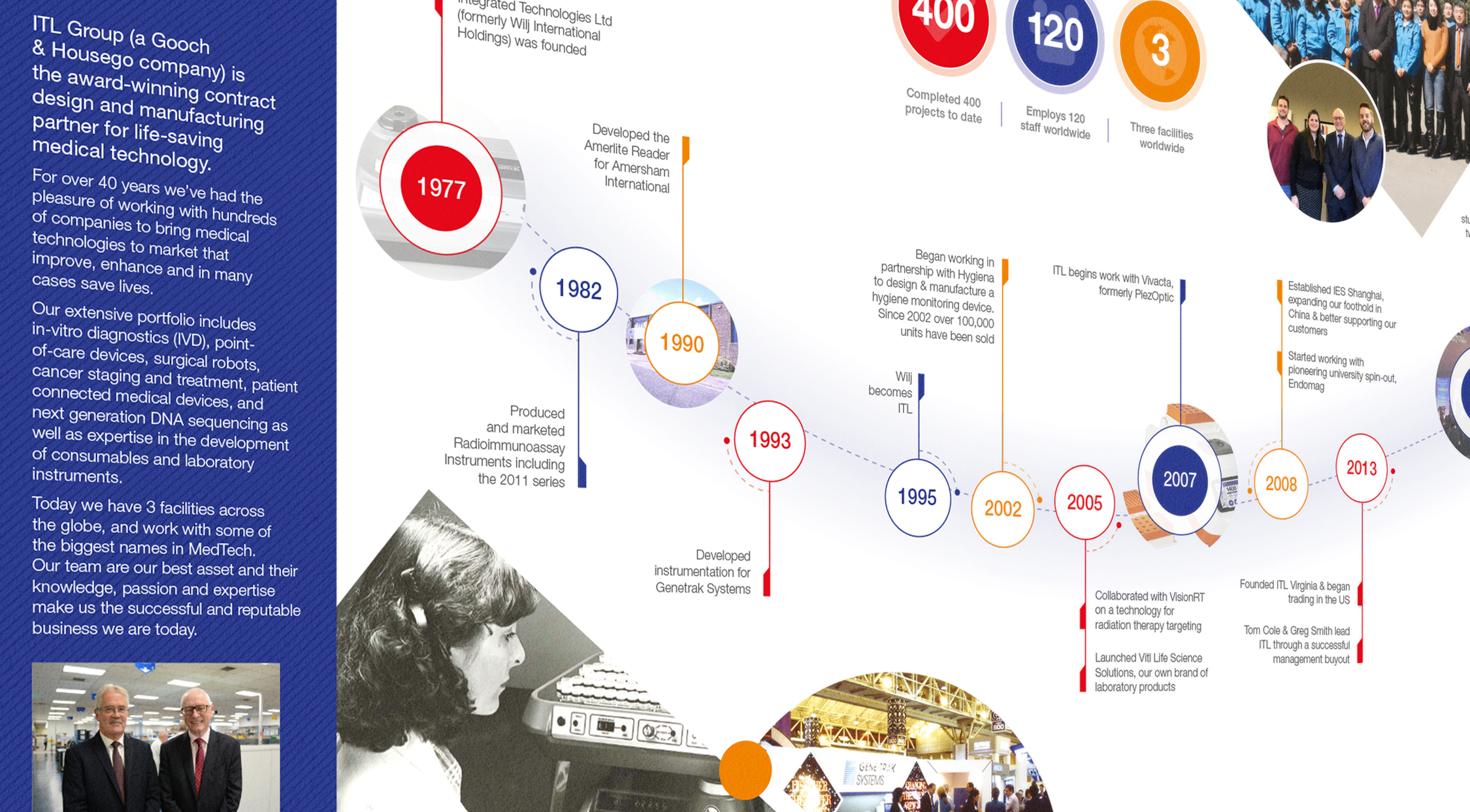 ITL Group timeline designed by Pillory Barn