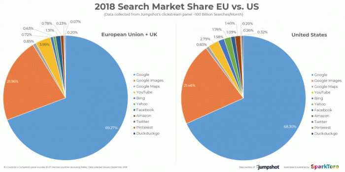 Sparktoro analysins Google's search market share