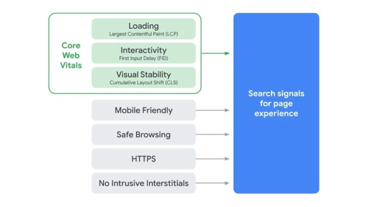 Google's Core Web Vitals