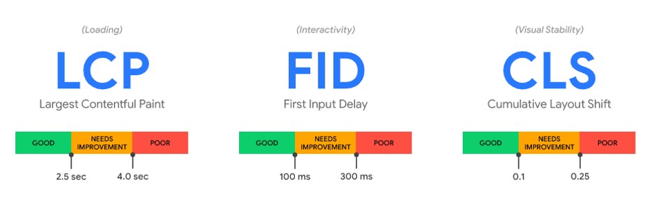 Google’s guidance on Core Web Vitals performance.